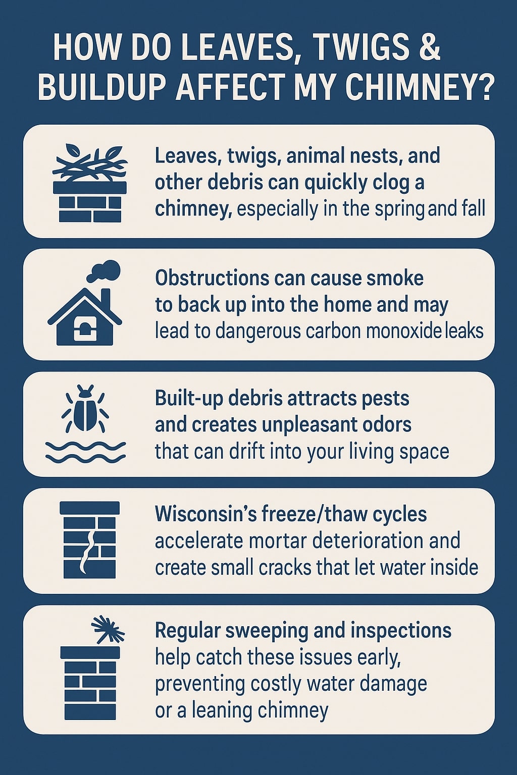 original infographic with a navy blue background and cream-colored content boxes explains “How Do Leaves, Twigs & Buildup Affect My Chimney?” in bold uppercase letters at the top. Each section is paired with a dark blue icon: a chimney with debris, a house with smoke, a bug, a cracked chimney, and a chimney with sweeping tools. The points describe issues caused by debris such as clogging, smoke backing into the home, dangerous carbon monoxide leaks, pests and odors, mortar deterioration from Wisconsin’s freeze/thaw cycles, and cracks that let water inside. The final note stresses that regular sweeping and inspections help prevent costly water damage or a leaning chimney.<br />
