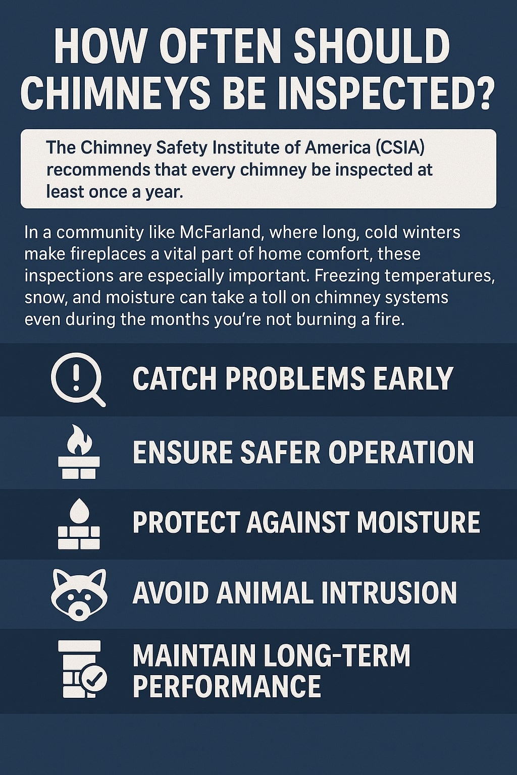 Original infographic features a dark blue background with white and light gray text explaining chimney inspection frequency. The title at the top reads “How Often Should Chimneys Be Inspected?” in bold capital letters. Below, a light beige box contains text stating that the Chimney Safety Institute of America (CSIA) recommends annual inspections. A paragraph in smaller text describes how McFarland’s cold winters and moisture can affect chimney systems. Five blue horizontal sections follow, each with a white icon and bold heading: a magnifying glass for “Catch Problems Early,” a fire on bricks for “Ensure Safer Operation,” a water droplet on bricks for “Protect Against Moisture,” a raccoon face for “Avoid Animal Intrusion,” and a chimney with a checkmark for “Maintain Long-Term Performance.” The design uses shades of navy (#143E83, #0D306B) with clean, modern typography for readability.<br />

